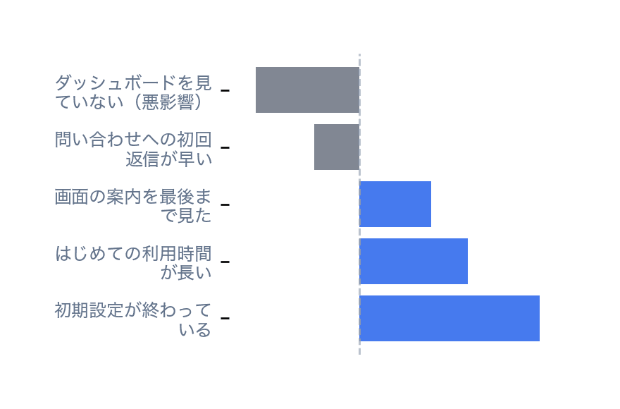 特性ごとのリテンション寄与度を比較した横棒グラフ